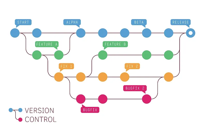 Version Control with Git and Github